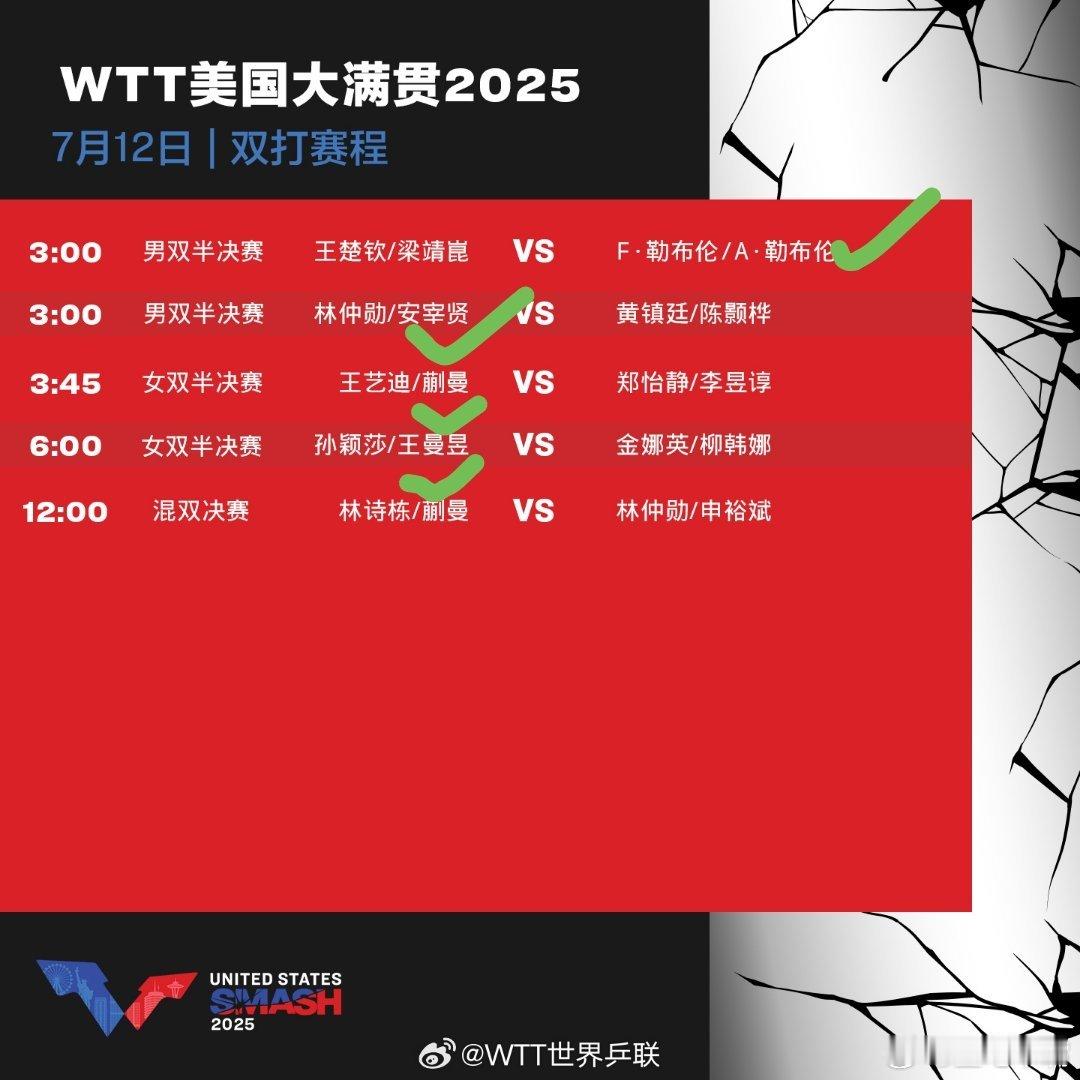 WTT美国大满贯2025今日赛程和晋级名单！打钩是晋级名单！㊗️祝贺女双包揽冠亚