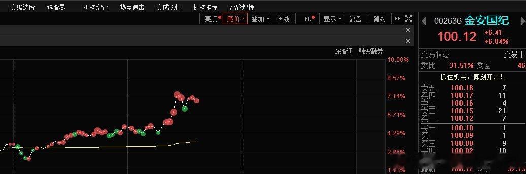 小金子还在手上的100附近减仓A股