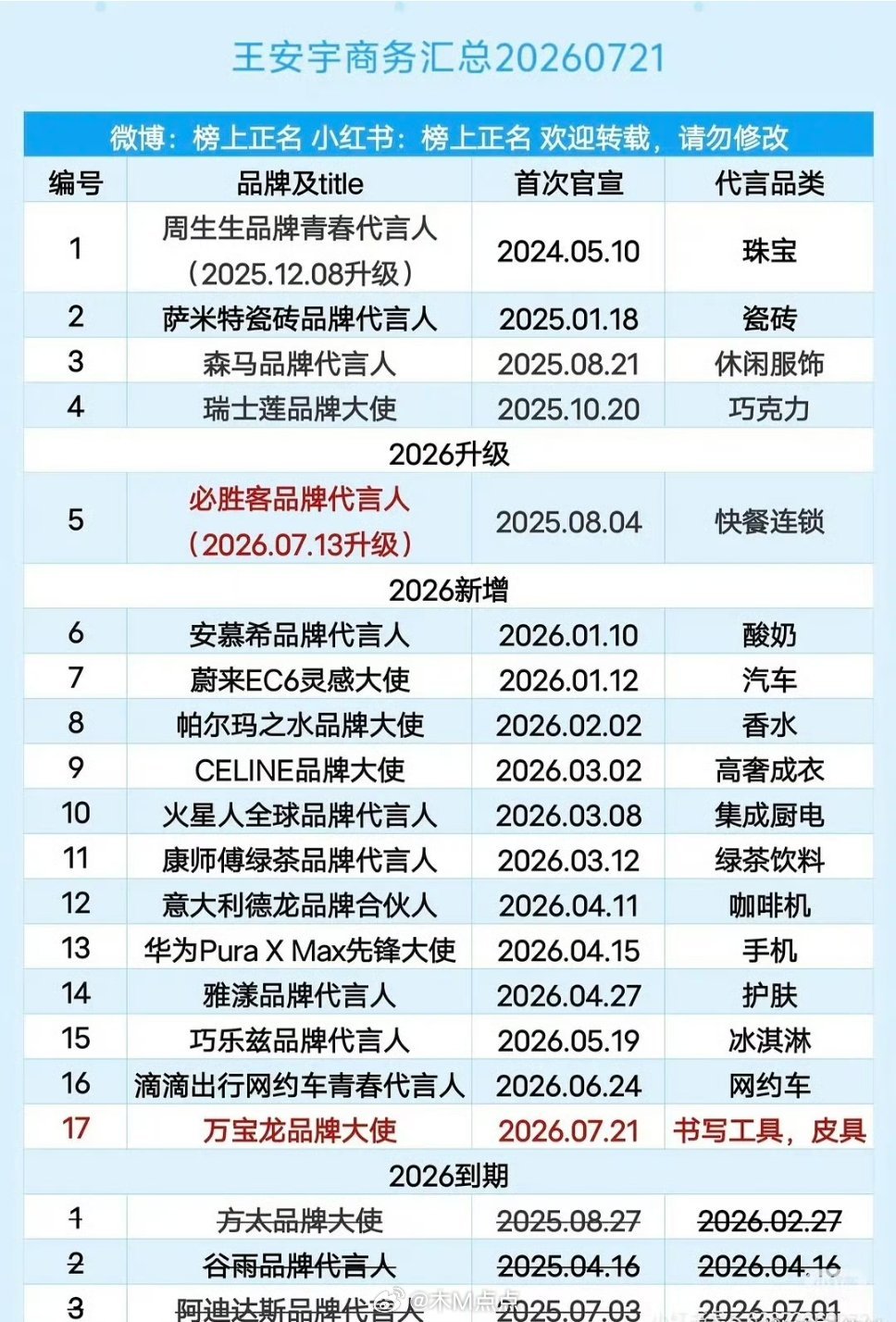 王安宇第三🐍万宝龙官宣，无考察期直接空降 新商务！王安宇商务代言17个，数量上