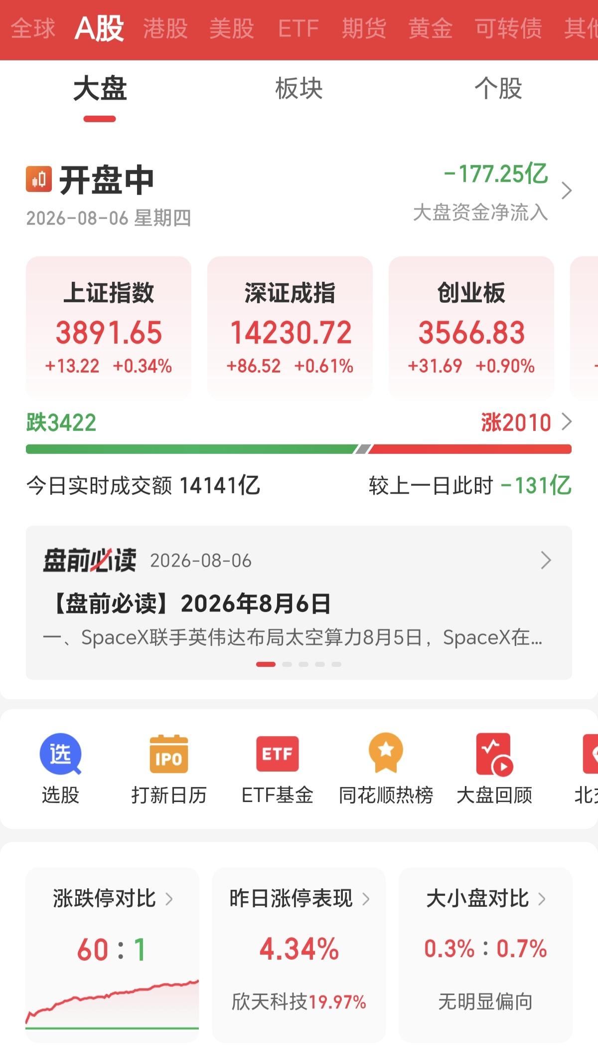 今天的A股好奇怪哦，指数全红，但早盘都在上涨的股票，10点过后都在同一跳水，不是