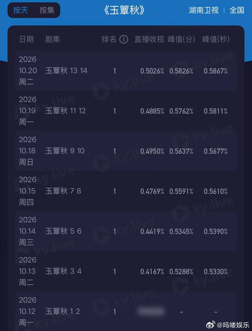 玉簟秋收视七连冠 七连冠达成！丞磊塑造的虞昶轩、徐若晗演绎的叶平君，人物张力拉满
