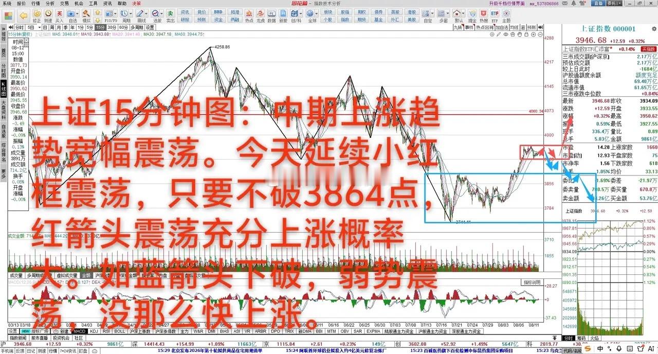 大A：小震荡酝酿领涨强势板块       8月12日大A：上涨缩量0.32%，中