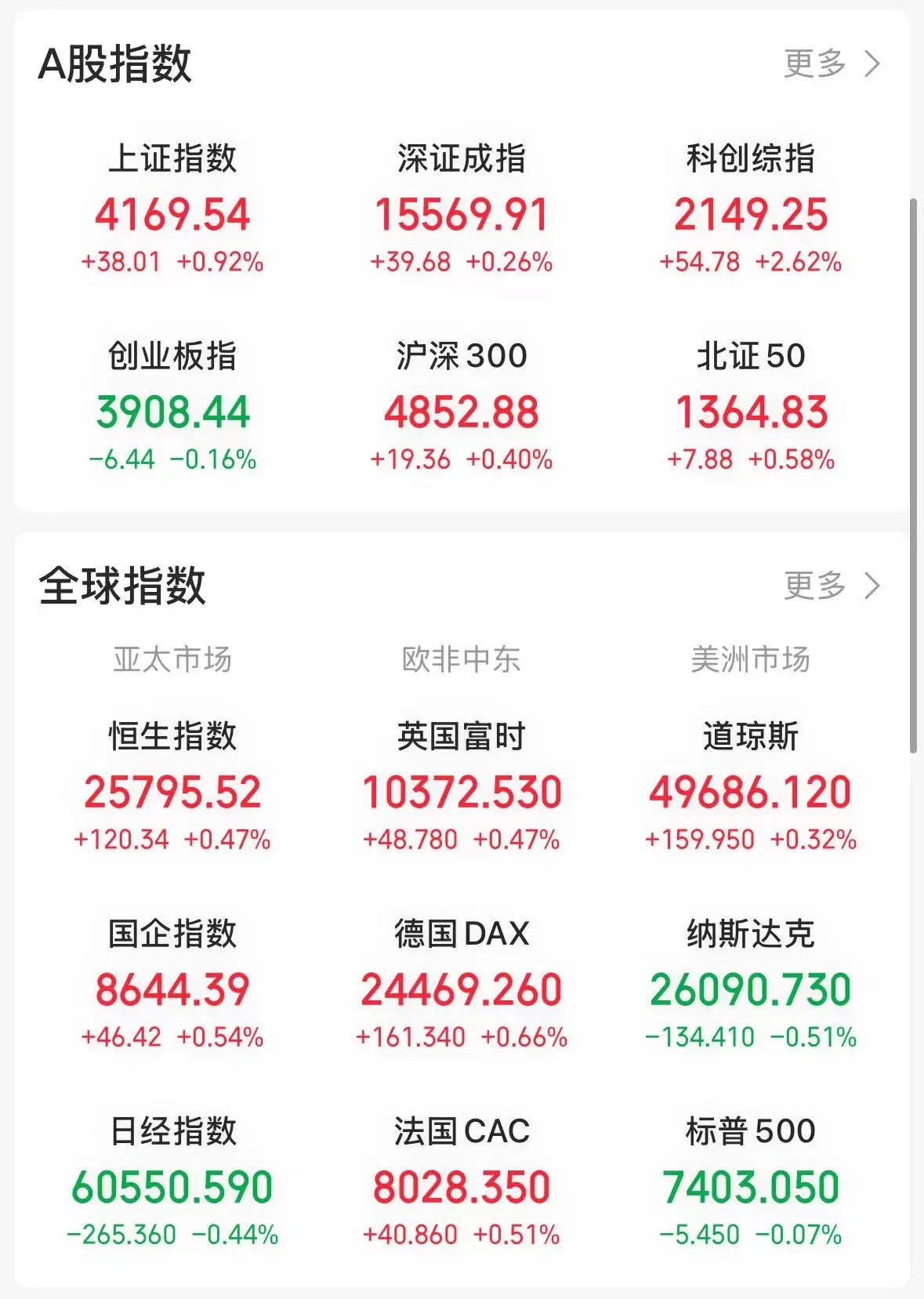 今天沪深两市行情极具戏剧性，尽管“YYDS”全天表现强势，但最终带动上证指数大幅