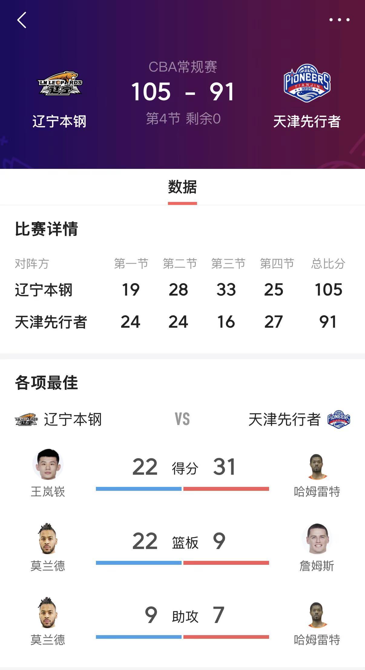 可以和面了。王岚嵚的三分箭箭穿心，手帝的突破敢打敢冲，莫兰德的篮板稳稳当当，每一