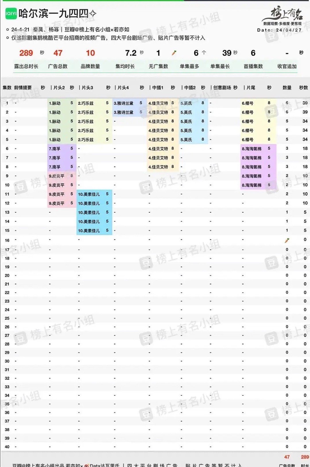 秦昊、杨幂主演哈尔滨一九四四招商情况 ​​​