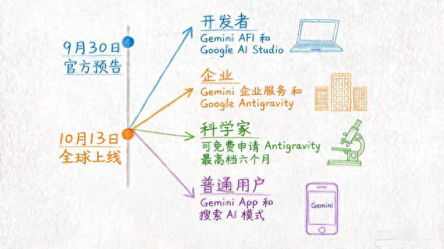 谷歌 Gemini 4 Argon 上线，价格压到对手五分之一，这次盯上的是硬活