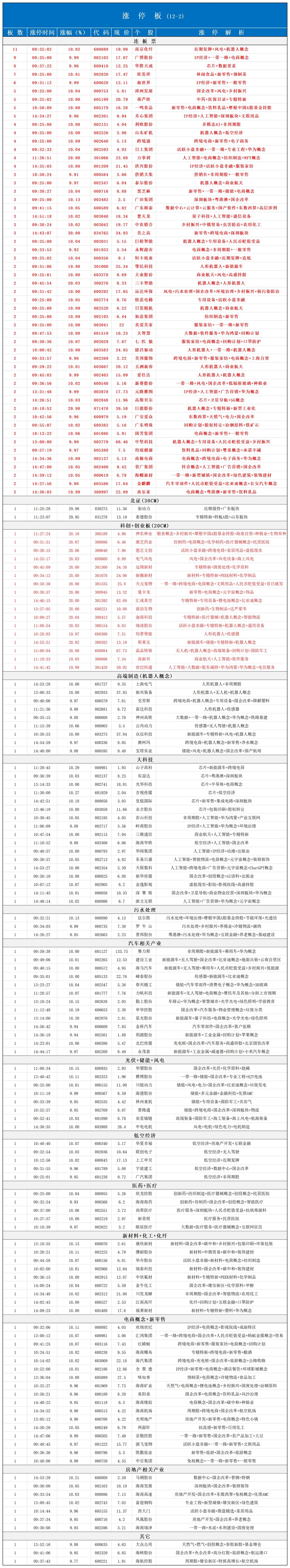 涨停板📈12月2日
沸腾，快二百家涨停！