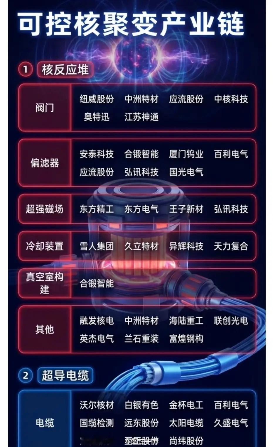 可控核聚变：人类终极能源赛道，产业链全景解析可控核聚变被称为“人类终极能源”，随