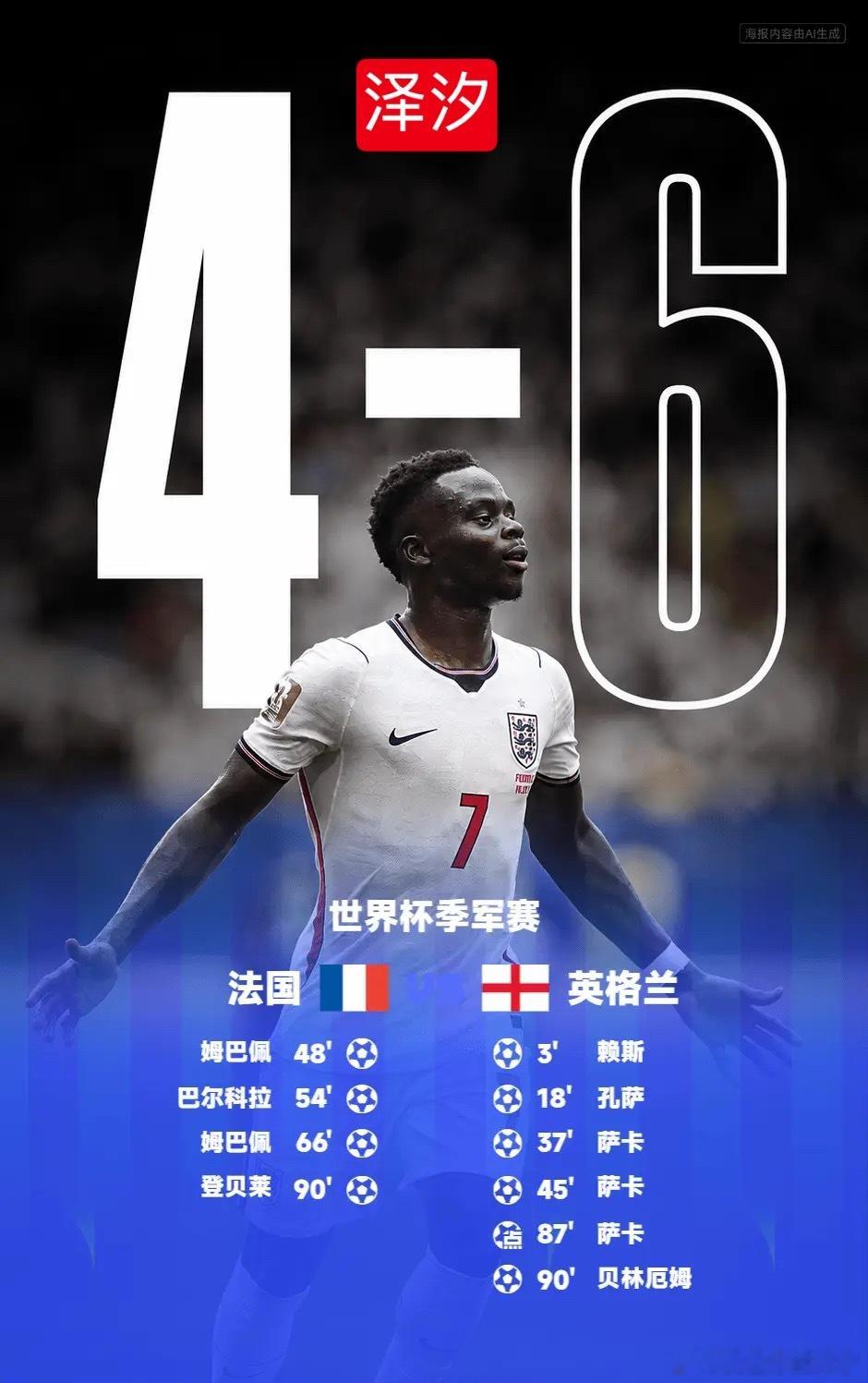 世界杯：英格兰6-4法国夺得季军，姆巴佩传射，萨卡戴帽北京时间2026年07月1