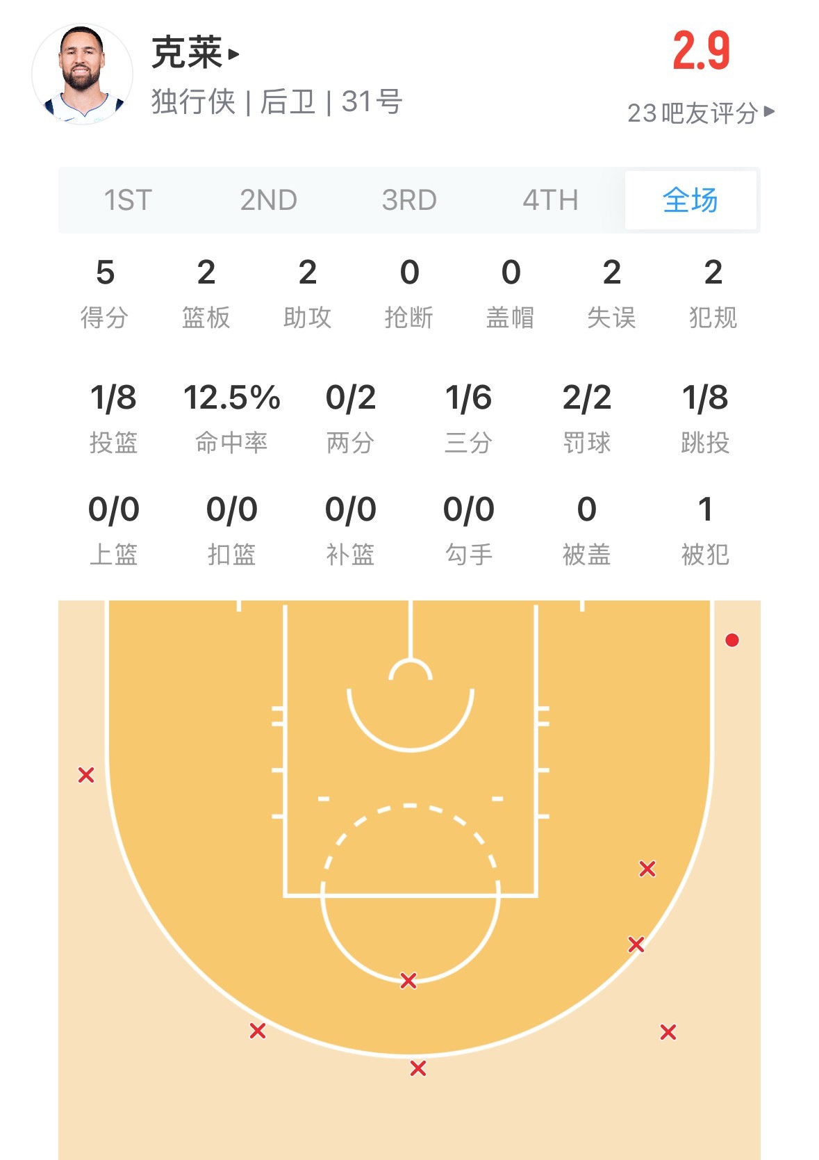 当女友在身边 克莱这真的好明显 