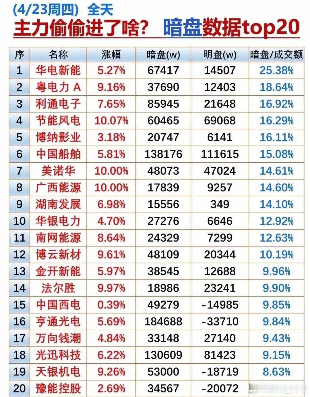 4.23周四市场复盘指数全天偏弱震荡，沪指小幅收跌，科创50、北证50调整明显，