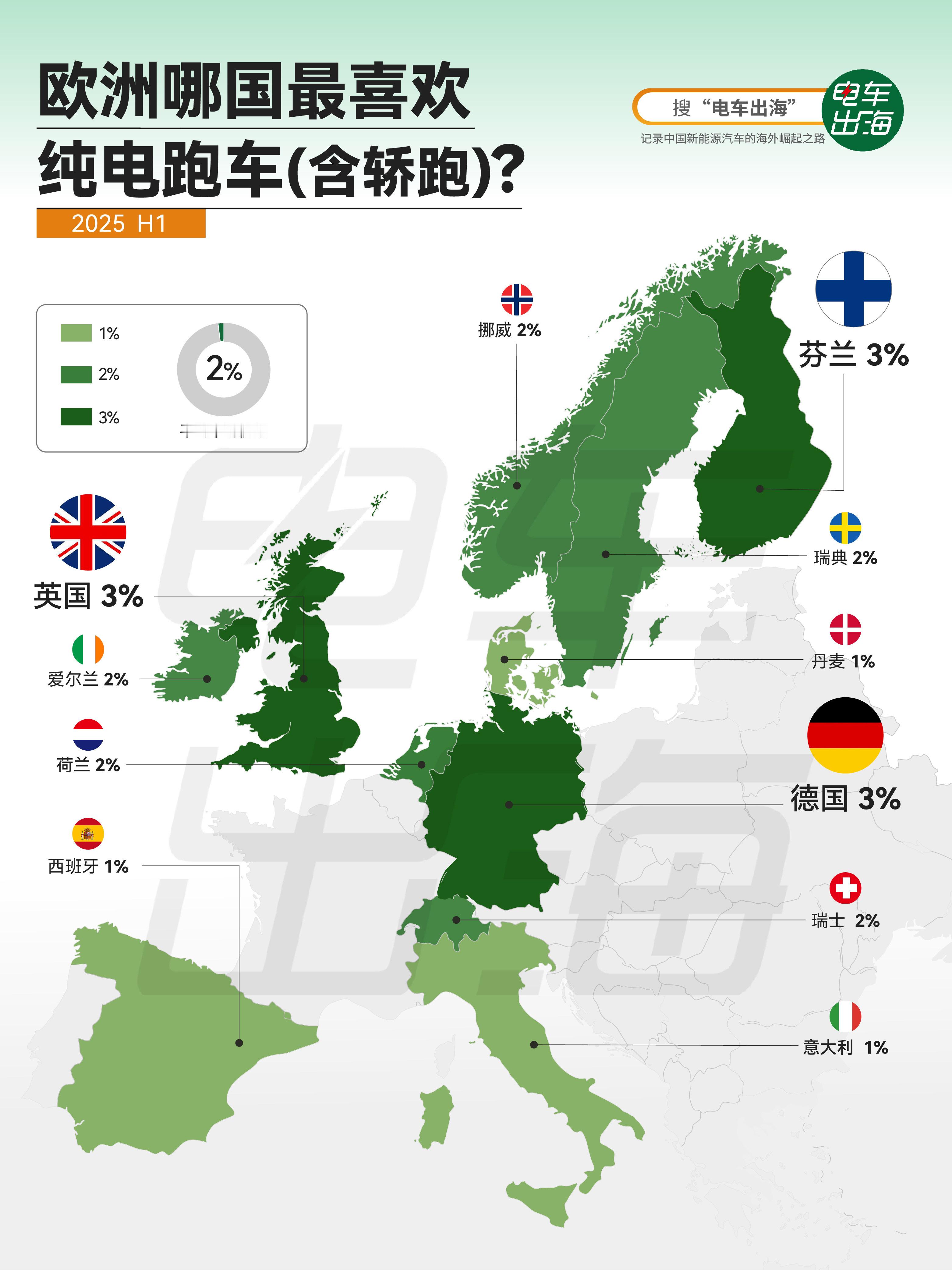【欧洲哪国最喜欢纯电跑车？】 答案是德国、芬兰和英国，三国并列第一。 2025年