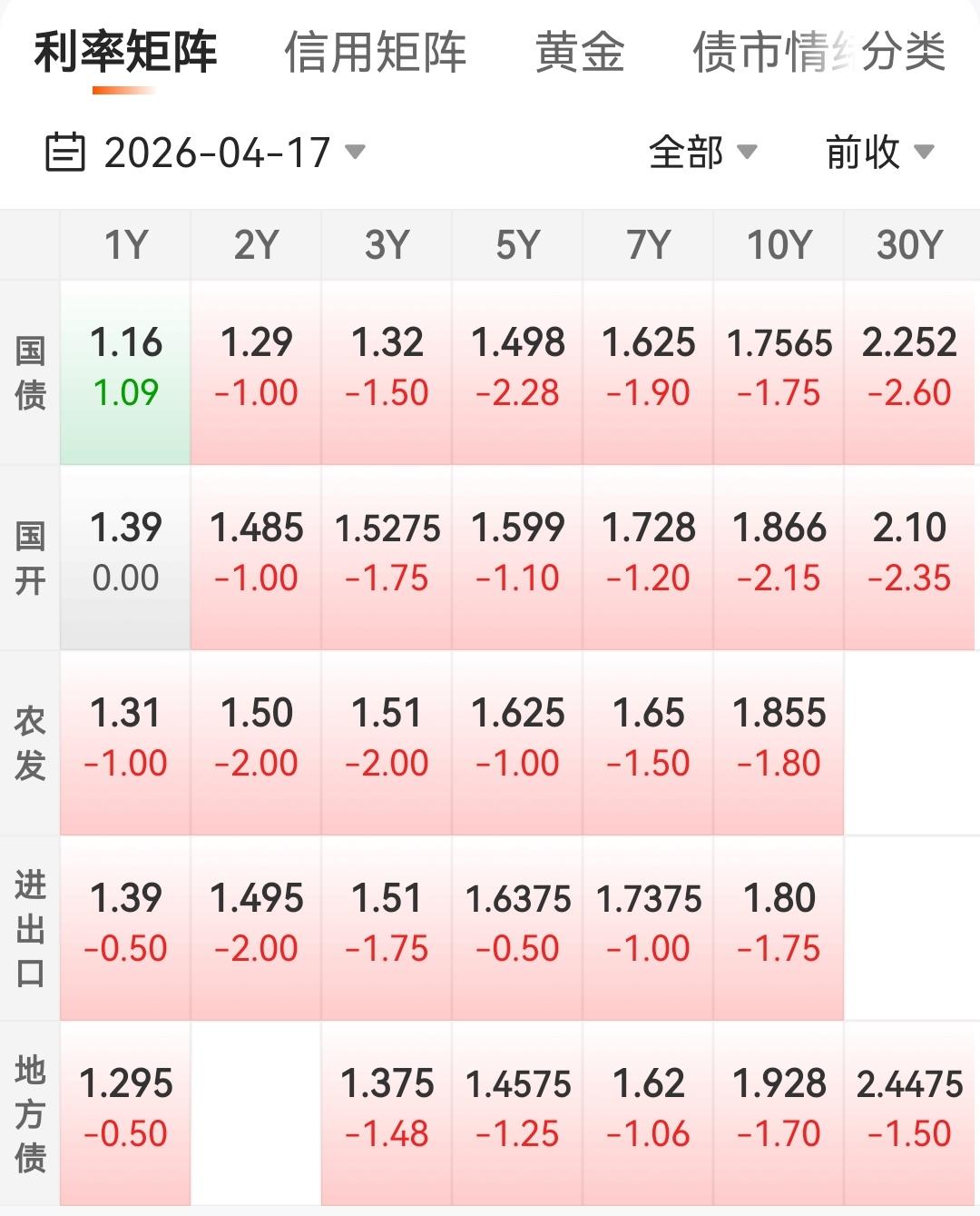 债市这几天表现还是相当亮眼的，特别是今天，被套已久的华子，要是再来几个这种幅度，