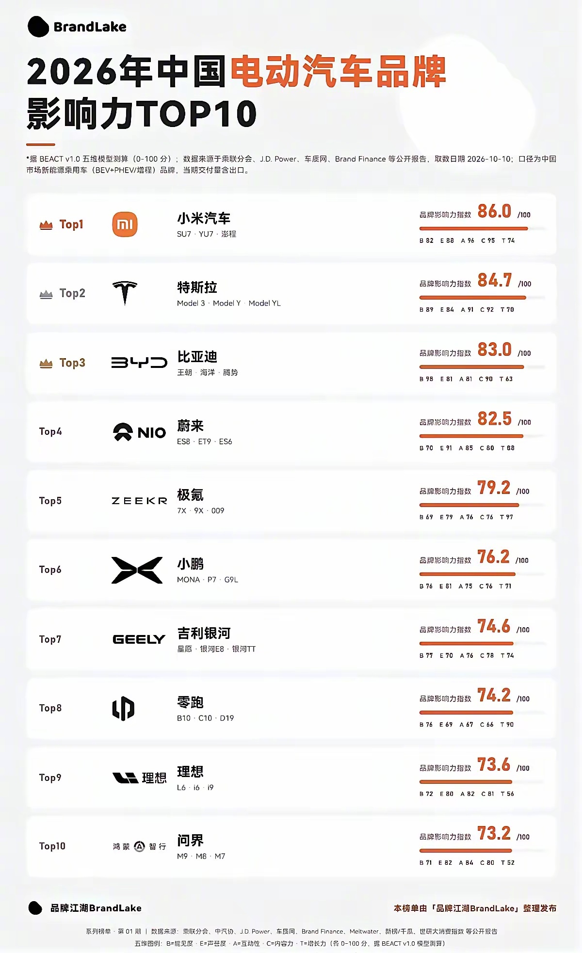 小米竟然排第一[捂脸] ​​​