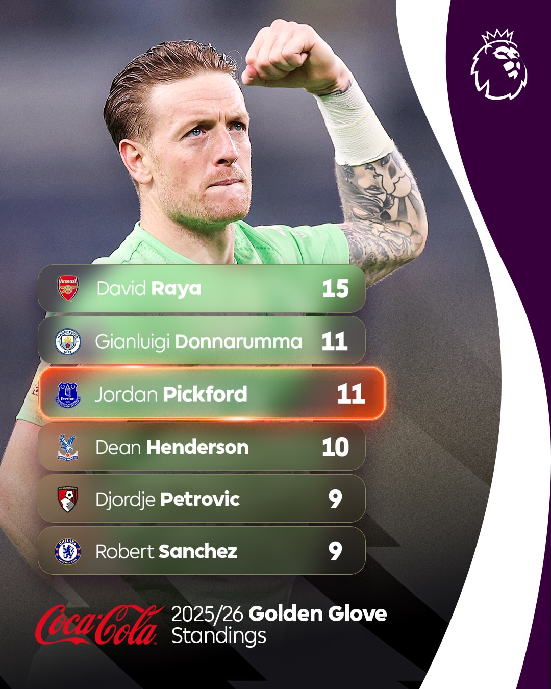 本赛季英超零封榜：拉亚15场居首，皮克福德11场升至并列第2