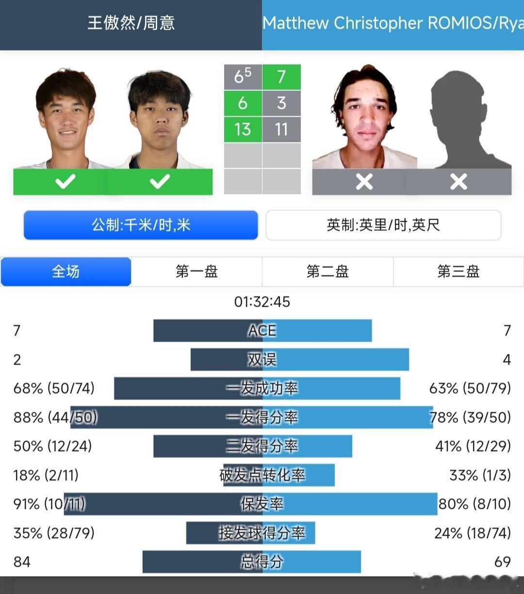 ATP250成都站🇨🇳男双第一轮王傲然🇨🇳/周意🇨🇳6-7(5)/6