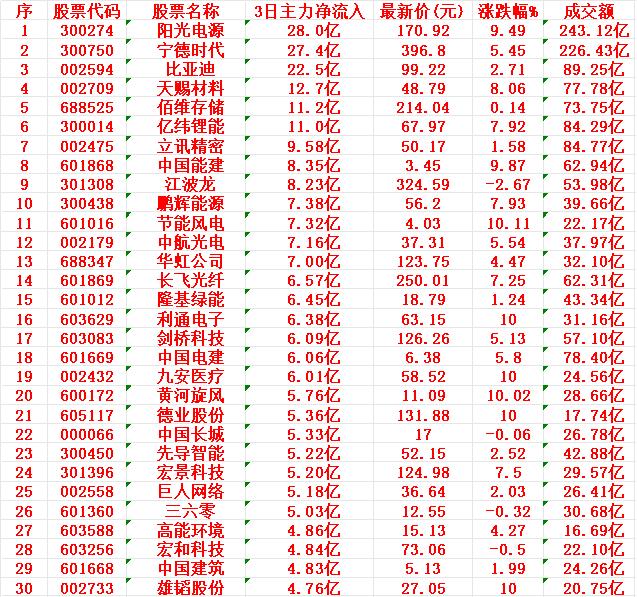 3月12日，前3天主力大幅买入的名单一览！

阳光电源：3日主力净流入 28.0