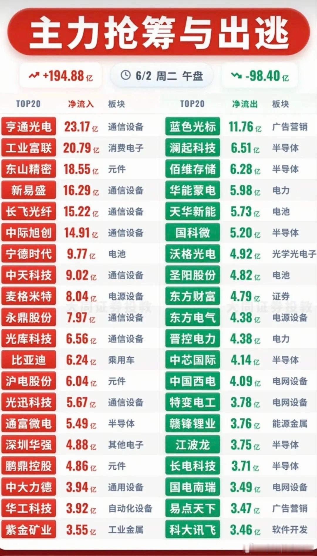 午盘资金剧烈分化！40只多空标的完整梳理！净流入个股梳理1. 亨通光电：主力净流