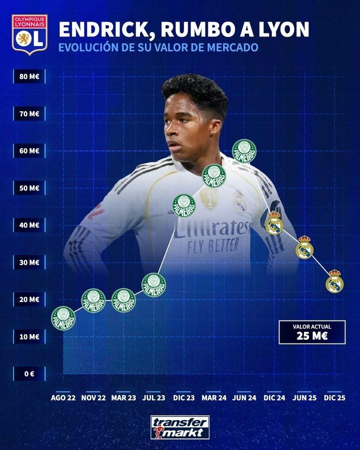 德国转会市场在推特发动态，晒出了恩德里克的身价走势。德转官推写道：“自加盟皇马之