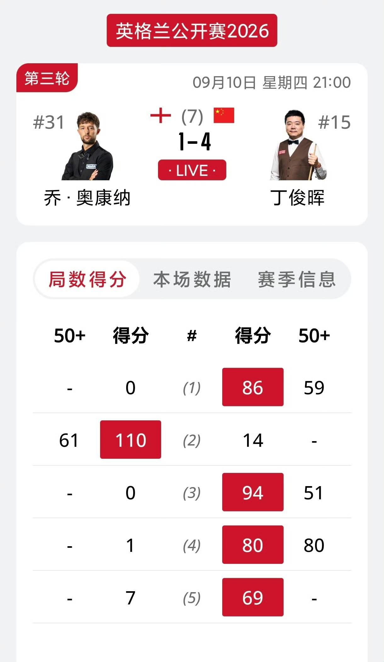 丁俊晖大胜奥康纳晋级八强！很久不见的丁主任本场状态火热，对待比赛的态度，专注力提
