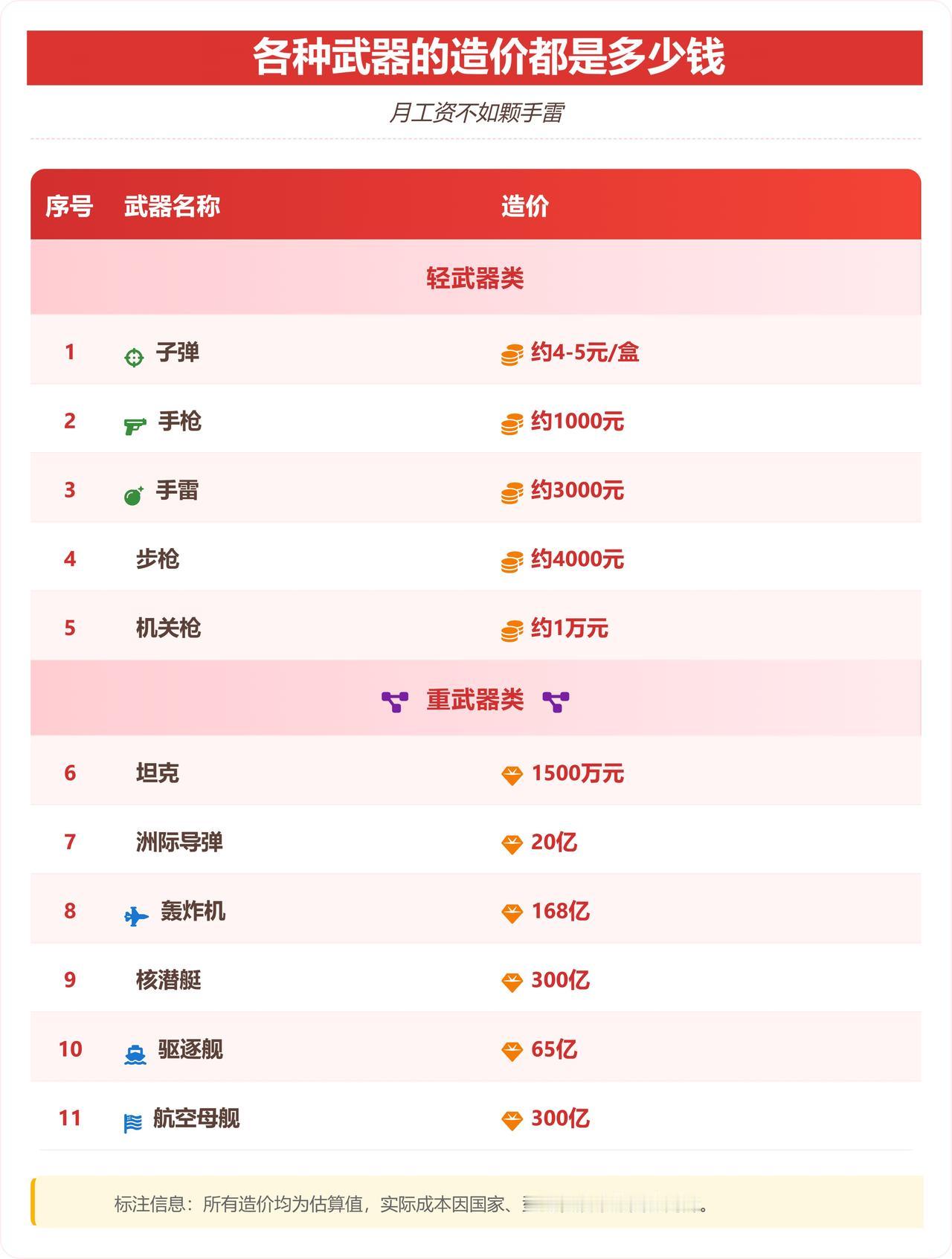 武器造价数字背后是国力较量。
轻武器造价低，适合大规模装备。
重武器造价高，体现