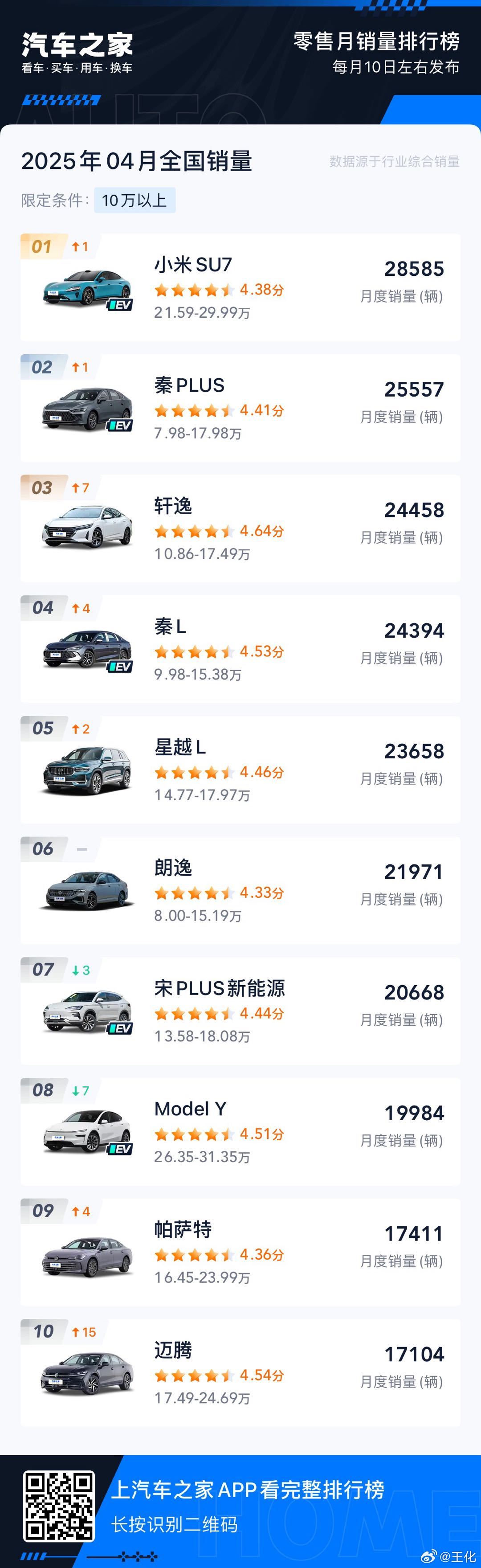 今天米粉反馈有人在集体扩散小米汽车销量的内容，我了解了下各平台统计的4月10万以