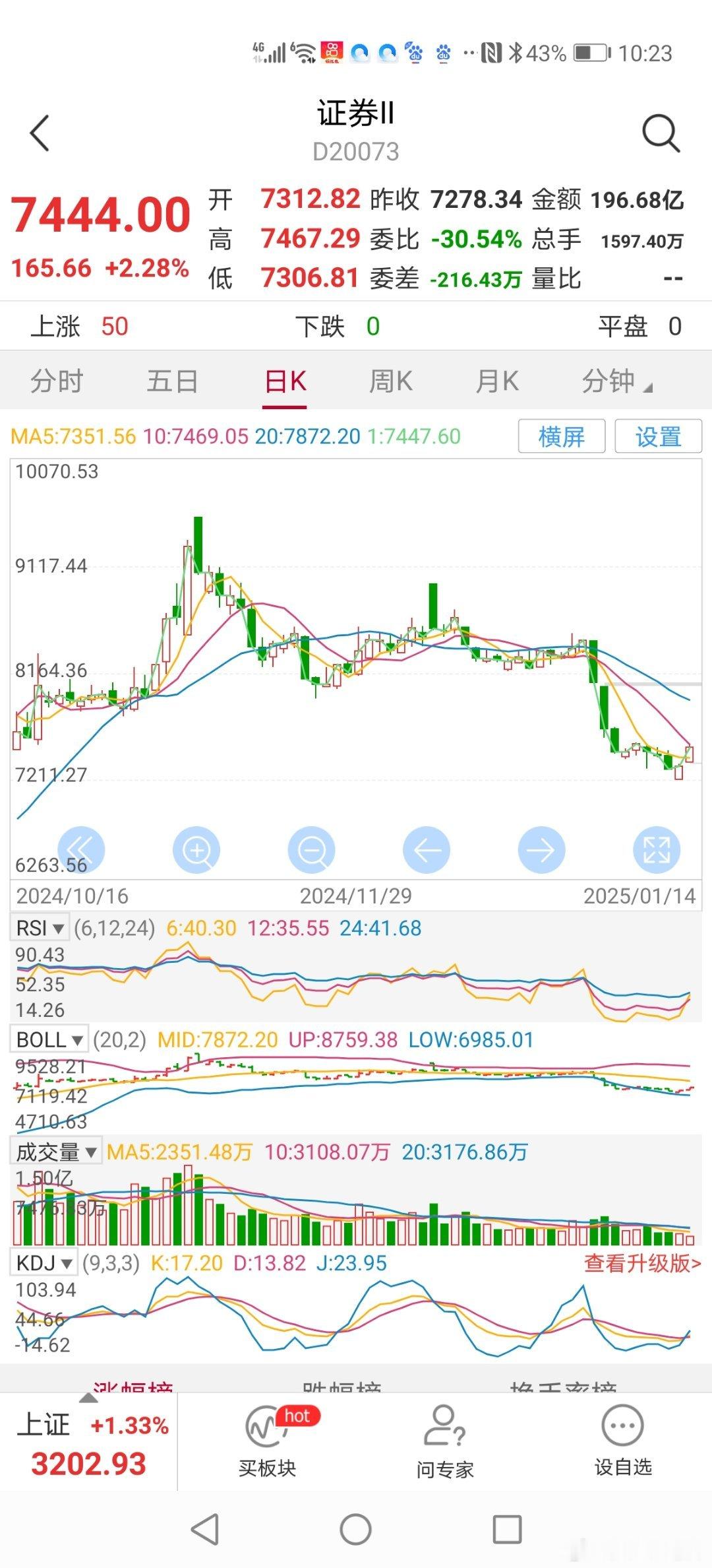 10：25分今天券商板块指数止跌上涨，大盘止跌上涨，券商板块才是股市定海神针。 