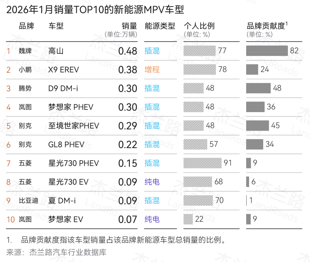 所以魏牌高山不算高端MPV？ 