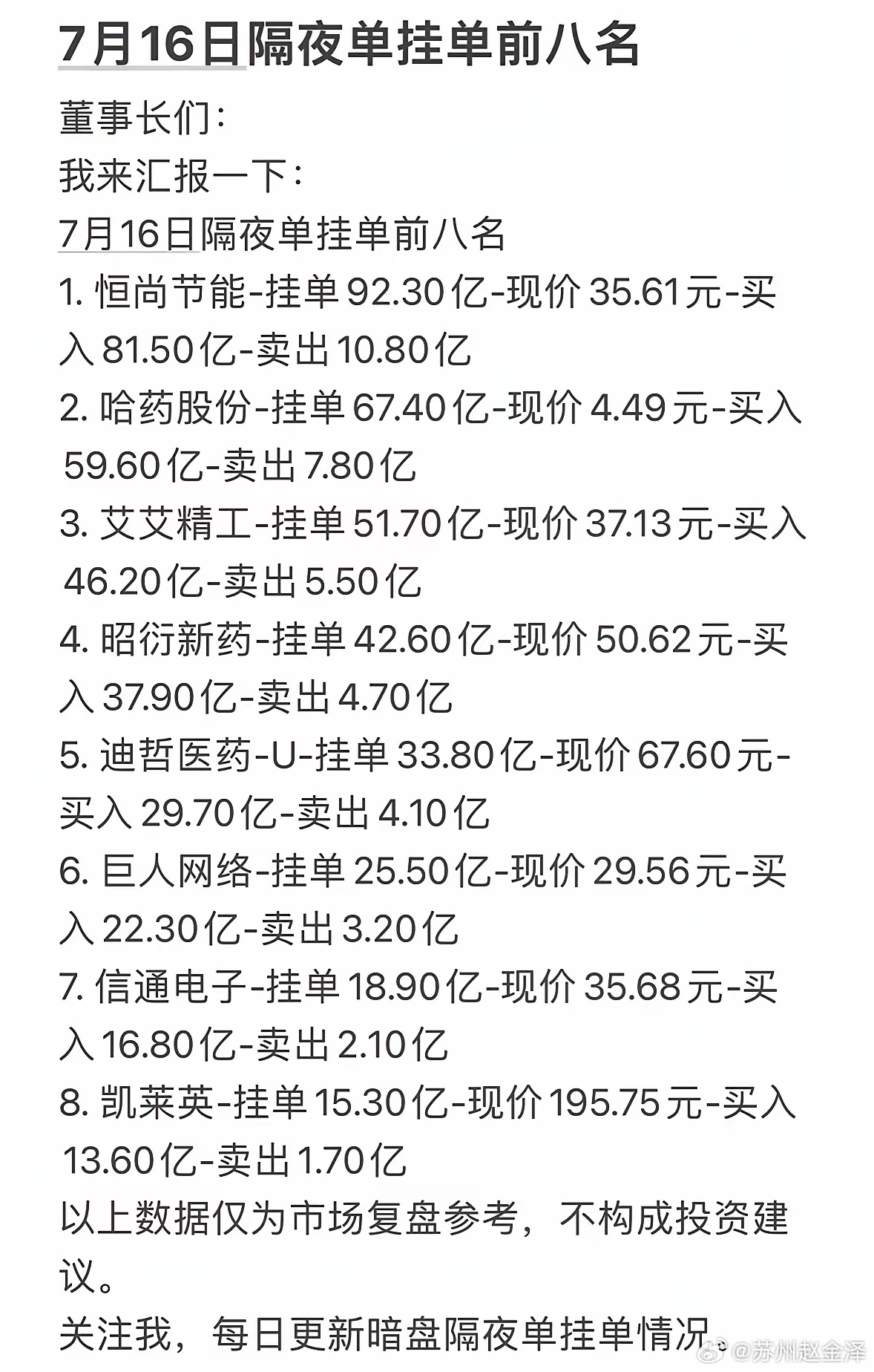 7月16日周四暗盘隔夜单挂单前八名，投资参考！7月16日周四暗盘隔夜单挂单前八名