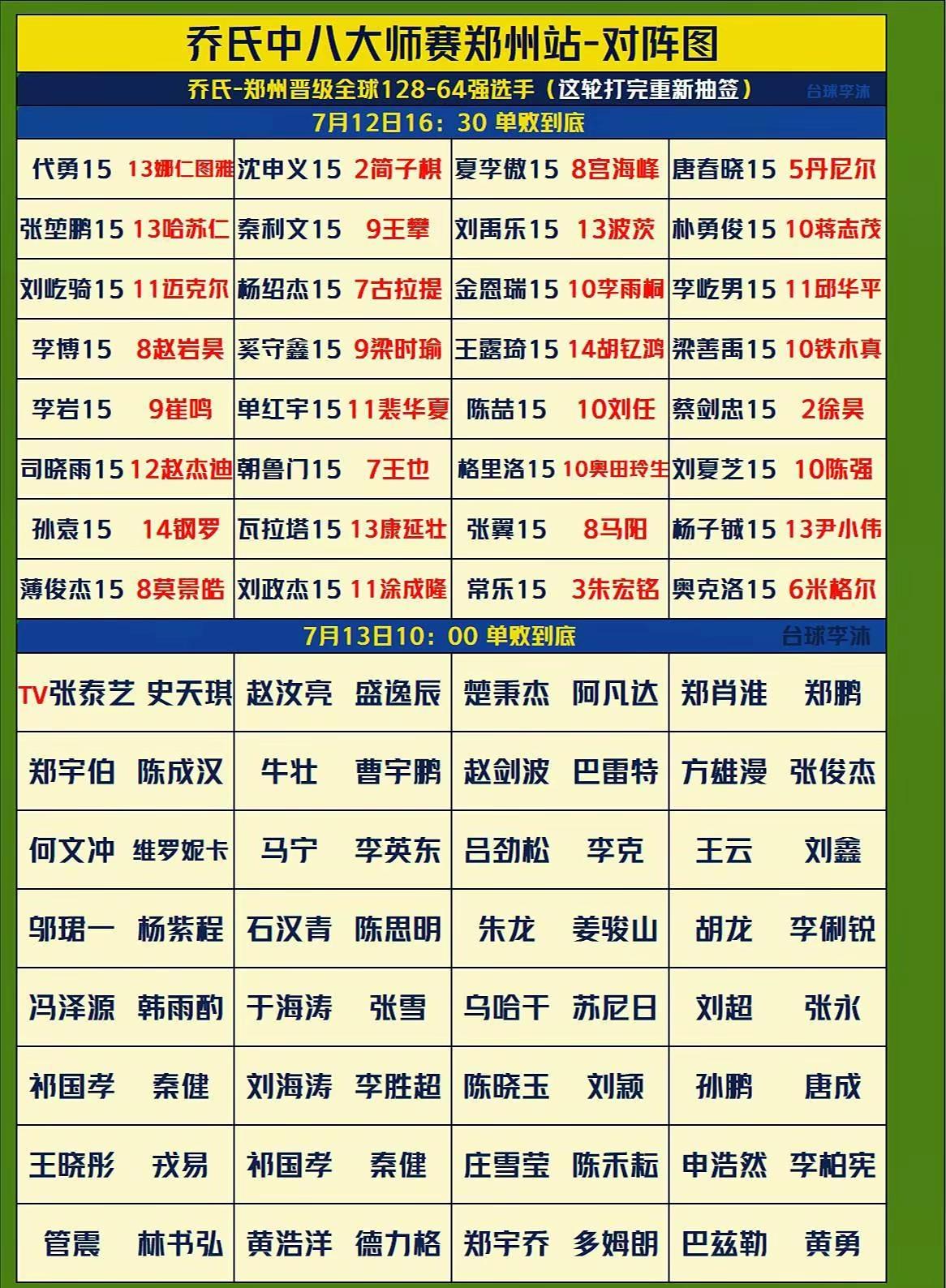 乔氏7月12赛程。乔氏大师赛 台球 今天沈申义不是小王子，要叫大魔王了，张堃鹏 