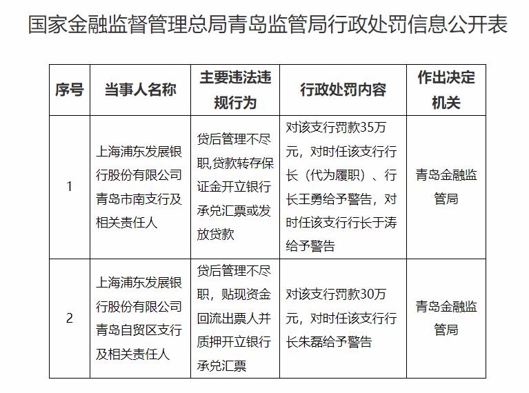 【浦发银行青岛两支行贷后违规，监管局开罚单警告】
上海浦东发展银行青岛市南支行及