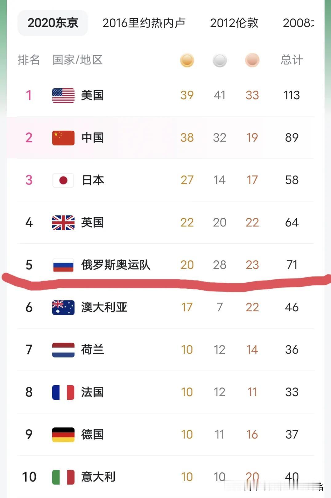 【俄罗斯没参加，金牌收益最大的是中日】
巴黎奥运会今天结束，各国金牌数基本定型。