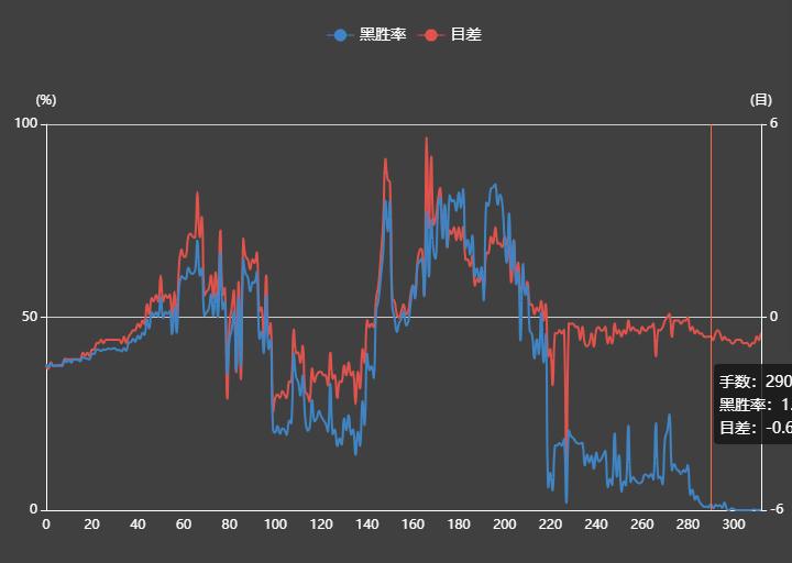 抓机会像抓泥鳅，柯洁输掉西南王决赛。
中国围棋的西南王决赛刚刚结束，范廷钰执白3