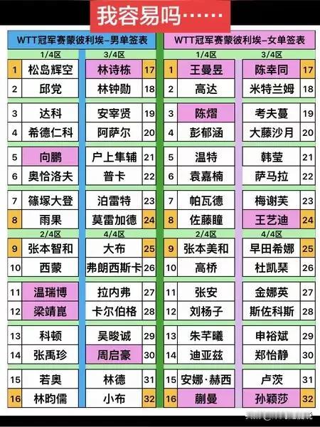 梁靖崑：“我容易吗?给我个提名外卡，上来就给我来个温瑞博”？

蒙彼利埃站国乒男