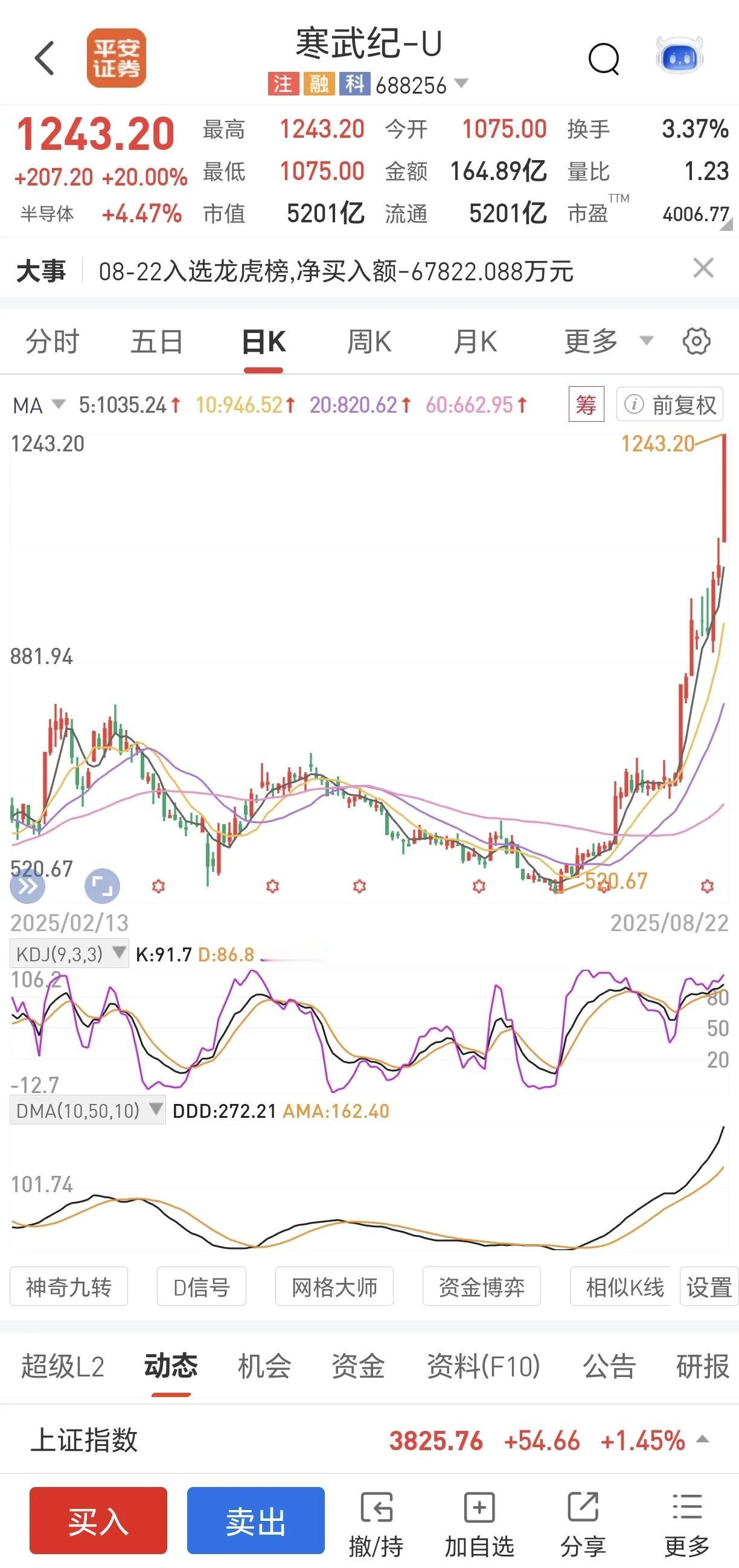 寒武纪爆炒后，就是基民的一地鸡毛，这个价位里面，散户基本没有了，就是基金间的击鼓