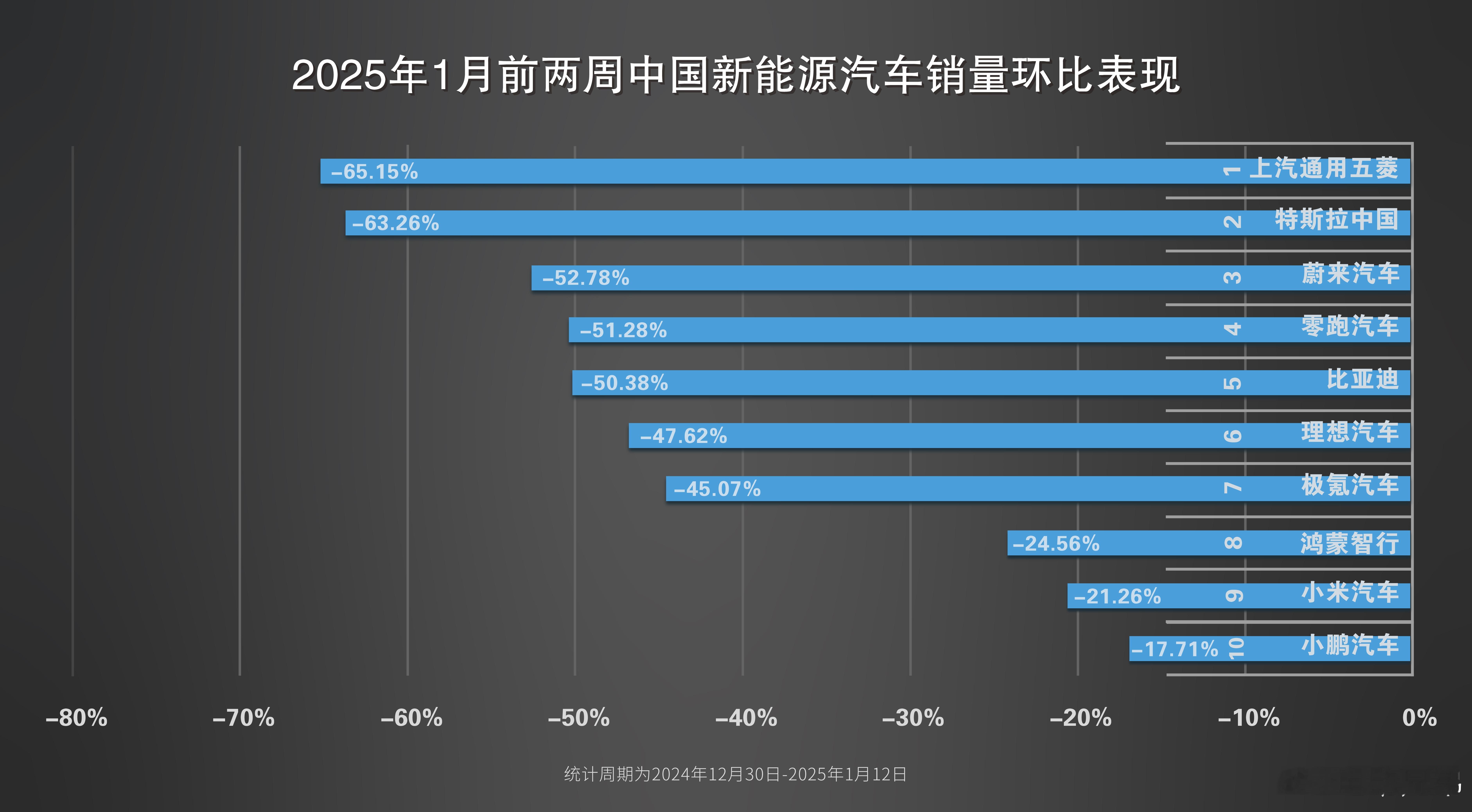 说几个数据，蔚来公司1月第三周销量超4700台，同比增长大约145%，前三周累计