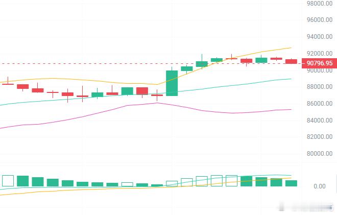 11.28早间大冰凌晨大冰又冲了一次92000关口，几次冲击都回落，看来抛压强劲