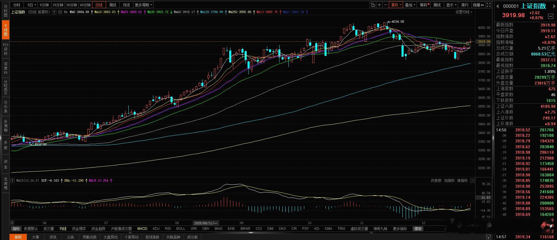 今天A股这走势简直太魔幻了！三大指数集体收红，沪指涨0.07%，深成指0.27%