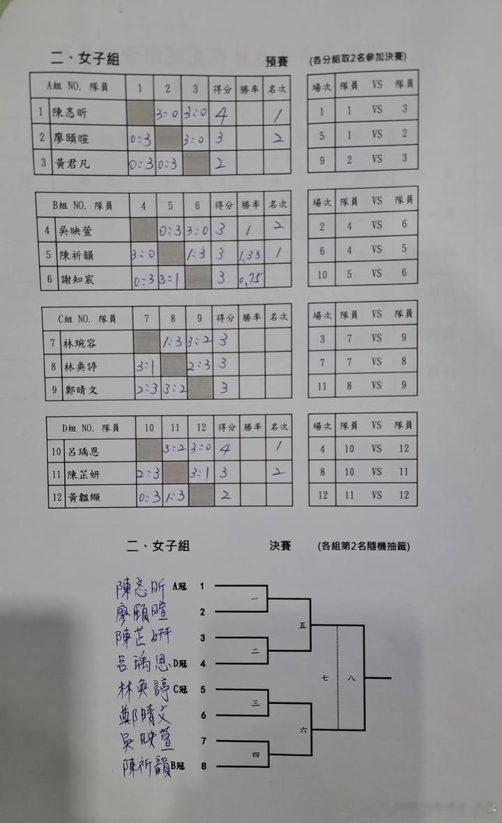 中国台北队2028年达喀尔青奥会女子组选拔赛¼决赛对阵表：陈忞昕VS廖頤暄陈芷妍