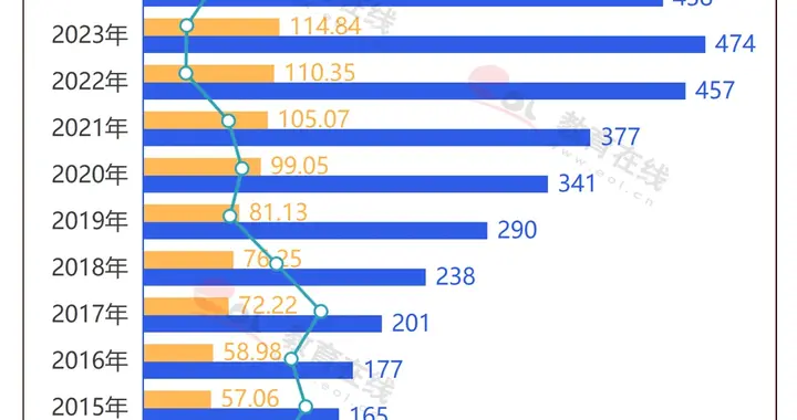 2026考研参考！历年硕士研究生报录数据分析