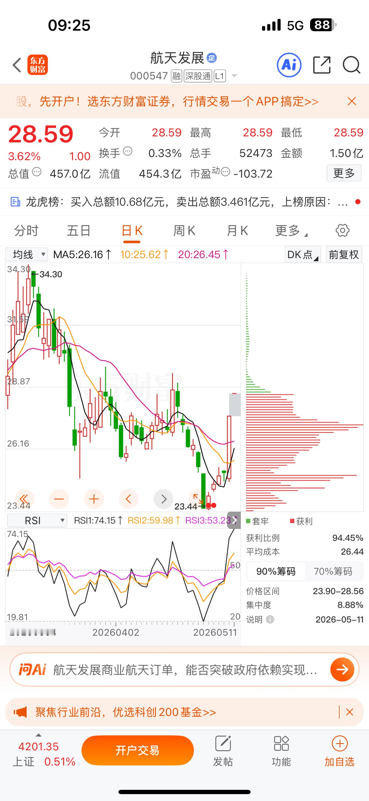 逢低关注：$航天发展 sz000547$ 
