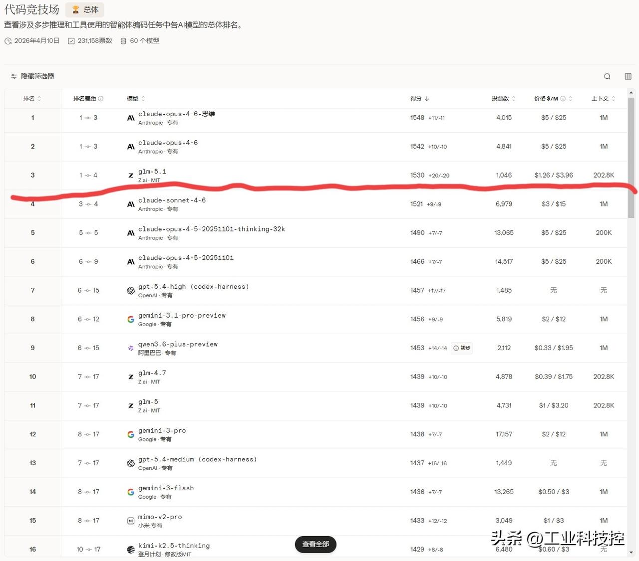 某些公知和殖人看了榜单估计又要破防了[笑哭]
在百万用户盲测的Code Aren