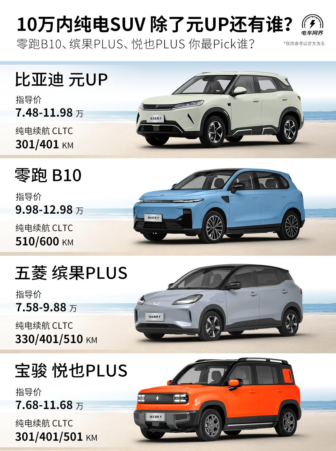 比亚迪元UP常居十万级内小型纯电SUV的销量榜前列，无疑和自身强大的品牌力和产品