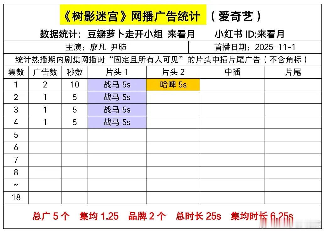 廖凡尹昉《树影迷踪》首播广告数据 （11.1更）开局2广→1广 ​​​