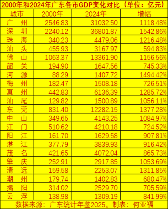 2000年和2024年广东各市常住人口对比从2000年到2024年，广东各市GD