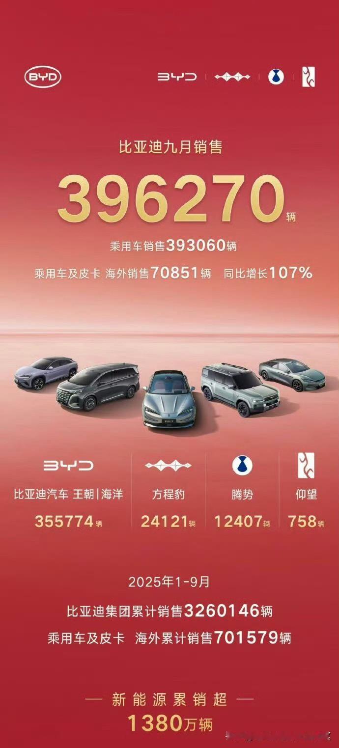 十一晚上公布2025年9月销量的新能源车企[思考]

-比亚迪：新能源乘用车共计