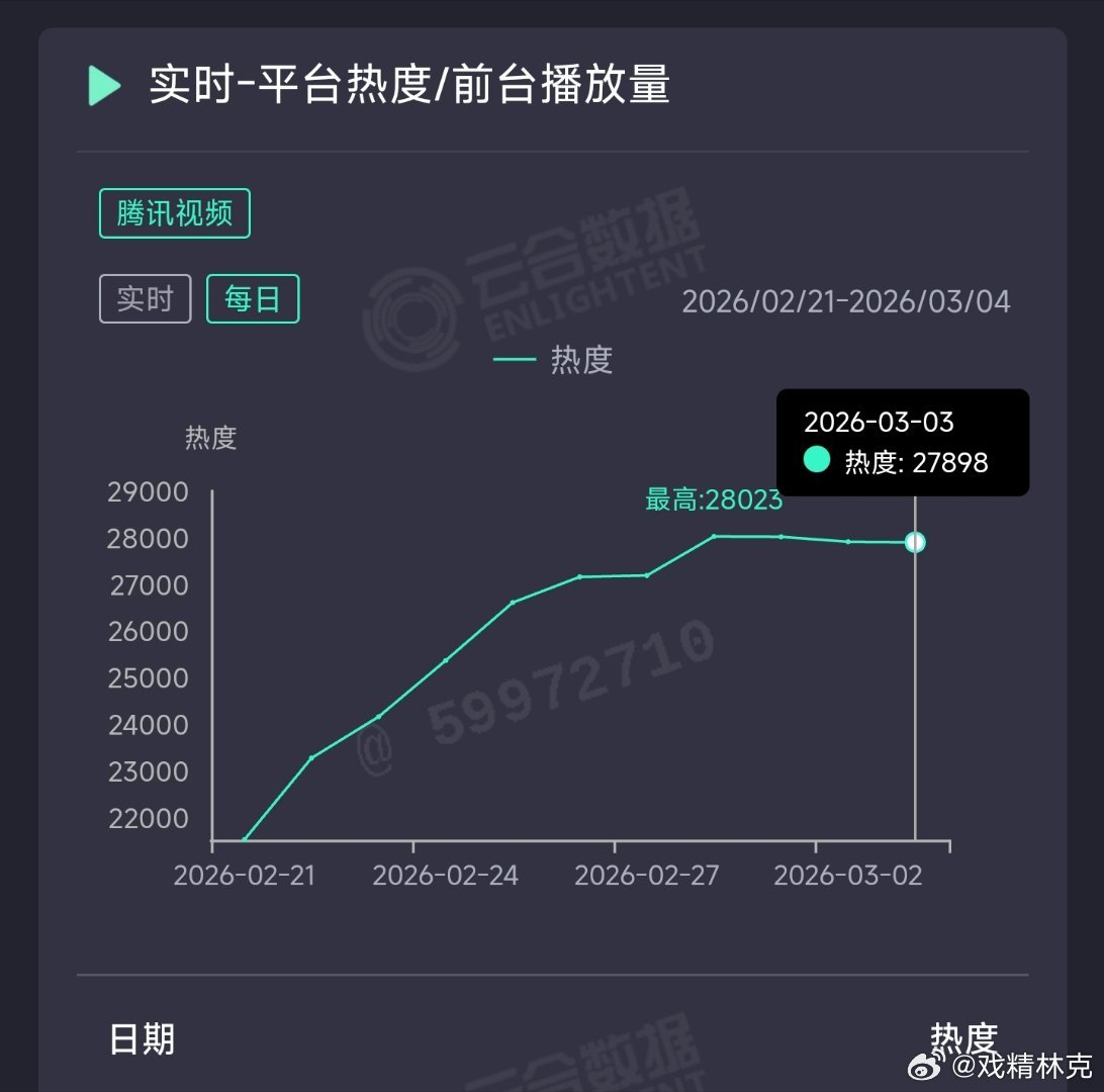 纯真年代的爱情昨日云合推测3600万上下。 