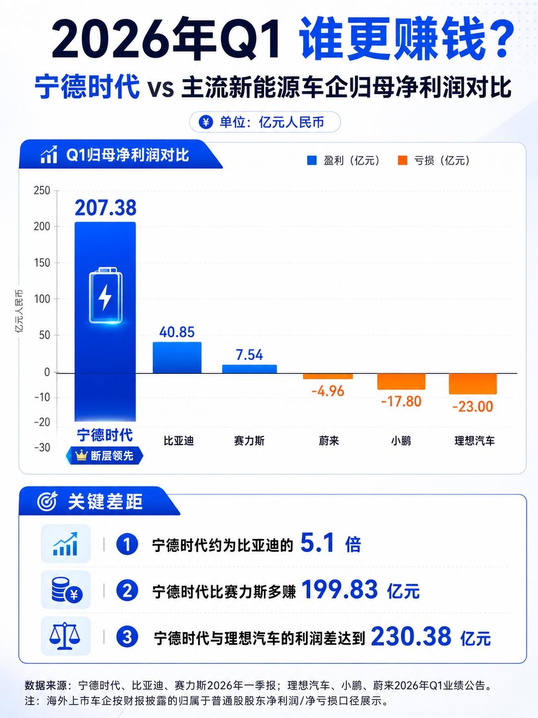 没想到吧，卖车可能不赚什么钱，但卖电池是真滴赚钱。别看车圈新车框框出，但其实都是