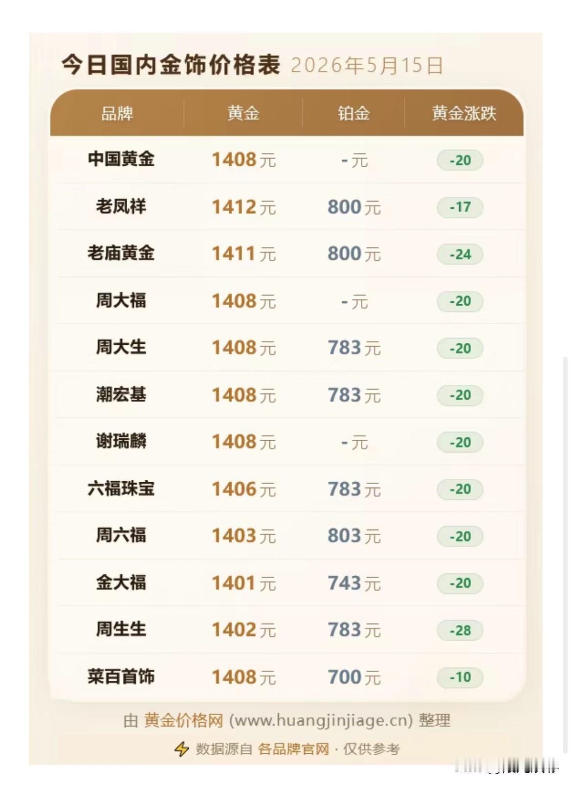 金价下跌了！金饰克价下跌28元！各品牌黄金首饰价格分别为多少钱一克？以及金价玩心