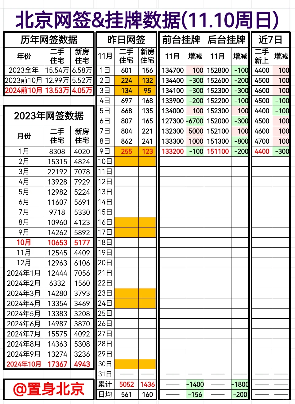 11.10周日北京网签&挂牌